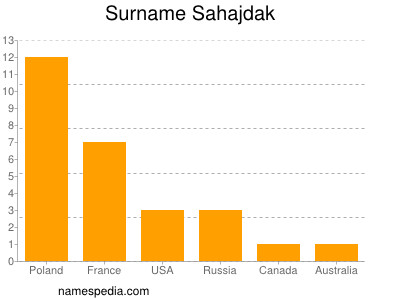 Surname Sahajdak