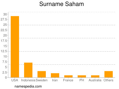 Surname Saham