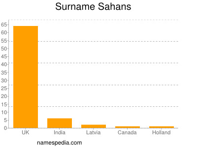 Surname Sahans