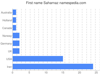 Given name Saharnaz