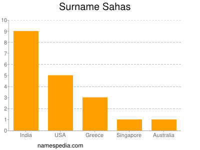 Surname Sahas