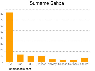 Surname Sahba