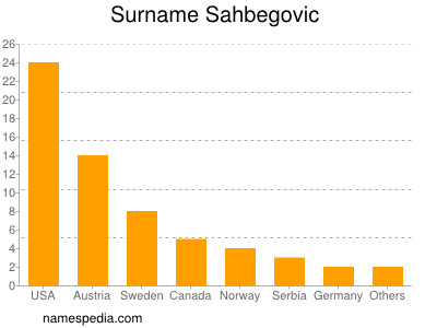 Surname Sahbegovic