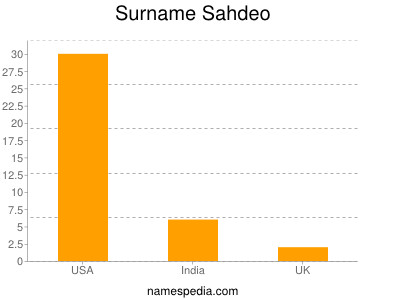 Surname Sahdeo