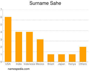 Surname Sahe