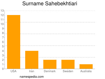 Surname Sahebekhtiari