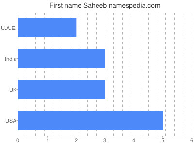 Given name Saheeb