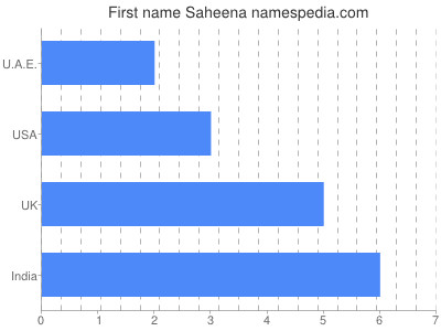 Given name Saheena