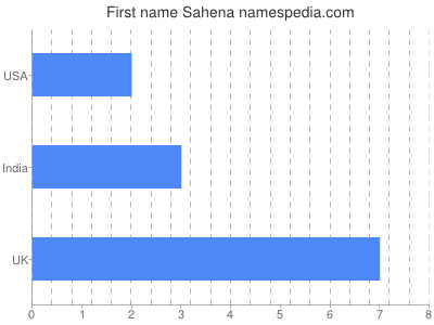Given name Sahena