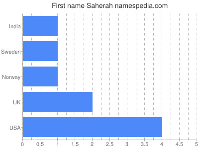 Given name Saherah