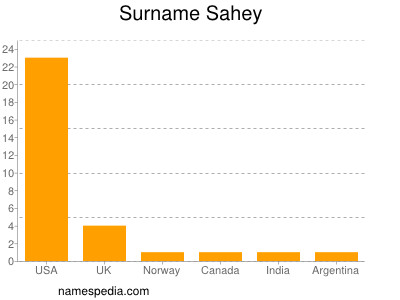 Surname Sahey