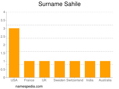 Surname Sahile