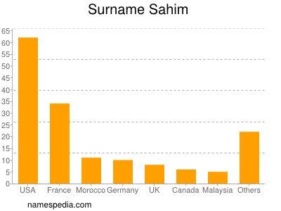 Surname Sahim