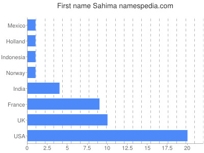 Given name Sahima