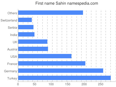 Given name Sahin
