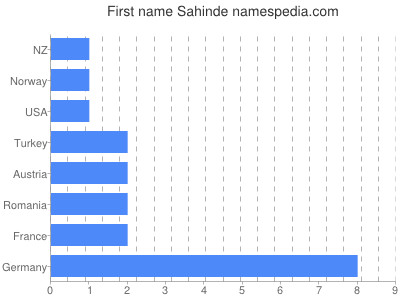 Given name Sahinde