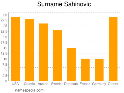Surname Sahinovic