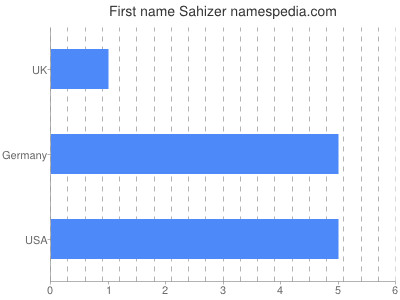 Given name Sahizer