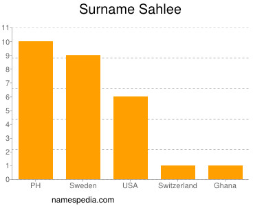Surname Sahlee