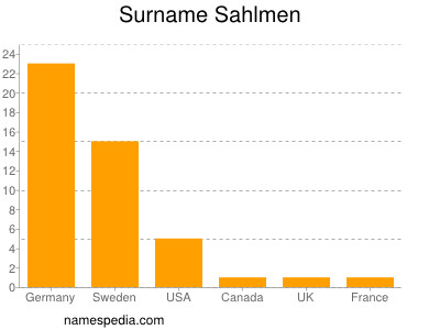 Surname Sahlmen