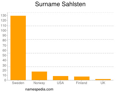 Surname Sahlsten