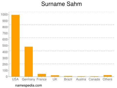 Surname Sahm