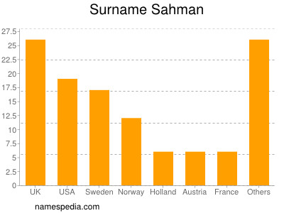 Surname Sahman