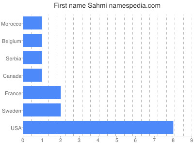 Given name Sahmi