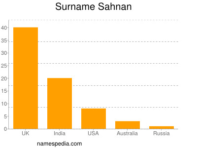 Surname Sahnan
