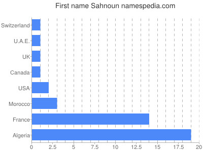 Given name Sahnoun