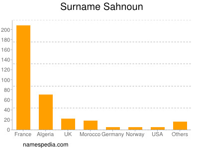 Surname Sahnoun