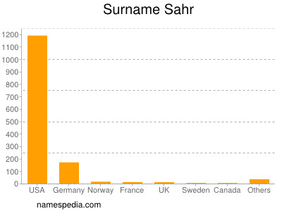 Surname Sahr