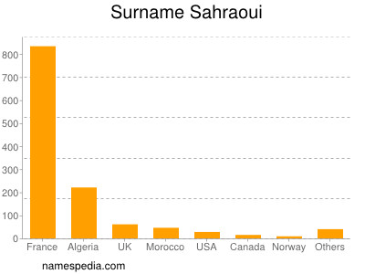 Surname Sahraoui