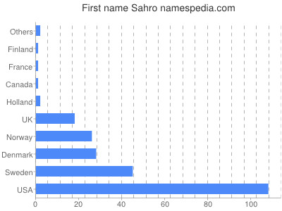 Given name Sahro