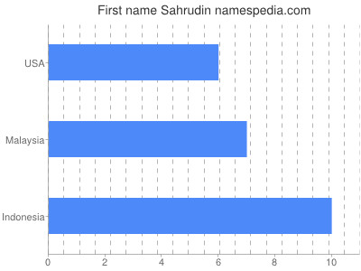 Given name Sahrudin