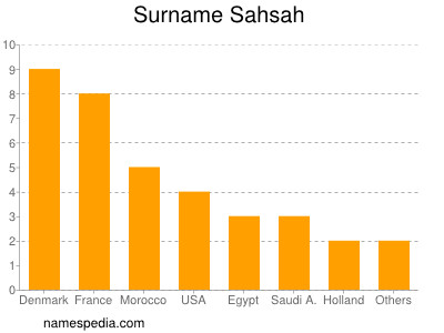 Surname Sahsah