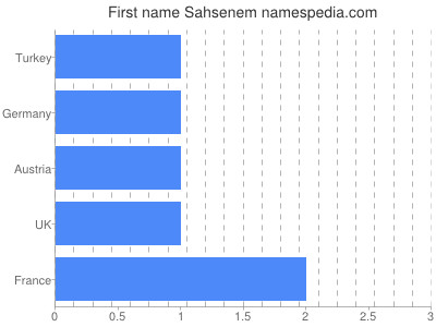Given name Sahsenem