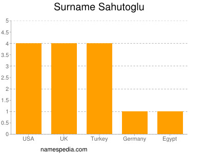 Surname Sahutoglu
