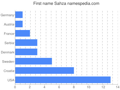 Given name Sahza