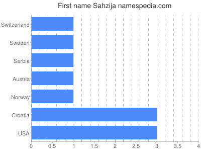 Given name Sahzija