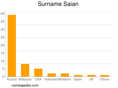 Surname Saian