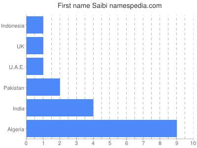 Given name Saibi