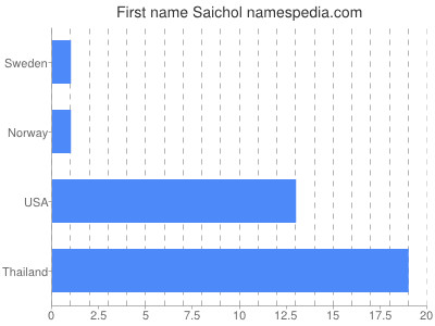 Given name Saichol