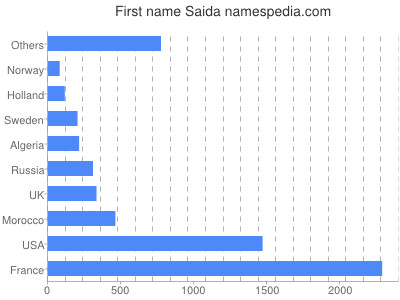 Given name Saida