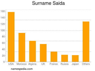 Surname Saida