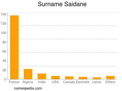 Surname Saidane