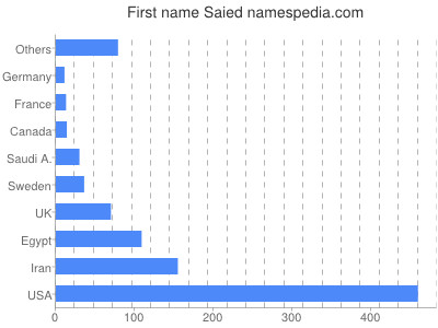 Given name Saied