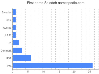 Given name Saiedeh