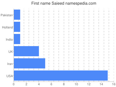 Given name Saieed