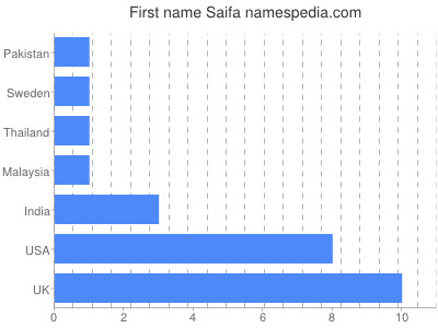 Given name Saifa